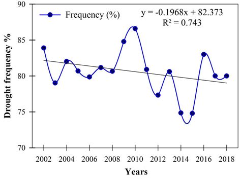 Trend Of Drought Frequency Over North And West Africa From To