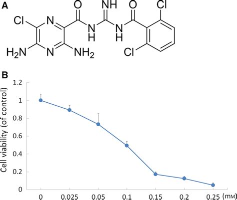 Effect of BS008 on the viability. (A) Chemical structures of BS008. (B ...
