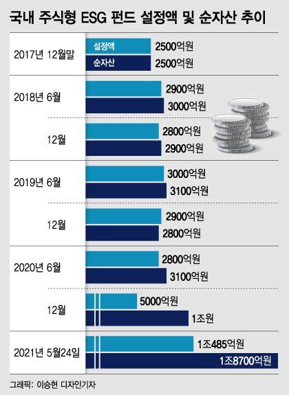 전세계 Esg펀드에 자금 몰린다국내 Esg펀드 사상 첫 1조 돌파 네이트 뉴스