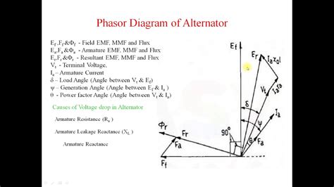 Phasor Diagram Of Cylindrical Rotor Alternator And Armature Reaction