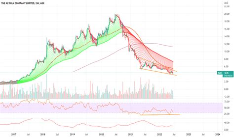 A2M Stock Price and Chart — ASX:A2M — TradingView