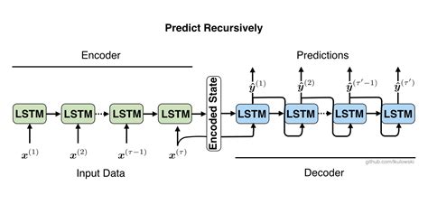 Github Lkulowski Lstm Encoder Decoder Build A Lstm Encoder Decoder