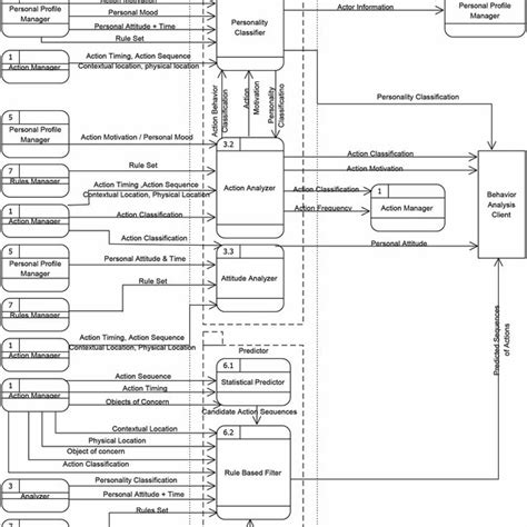 Level 0 Dfd Diagram For Human Behavior Analysis System Download Scientific Diagram