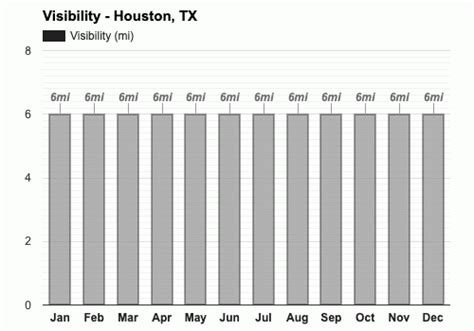 Yearly And Monthly Weather Houston Tx