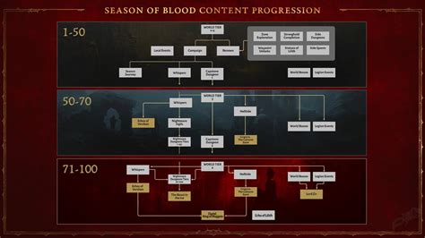 Diablo Saison Nouveaux Boss Comment Les D Bloquer Breakflip