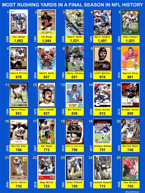 Most Rushing Yards In A Player's Final Season In NFL History : r/nfl