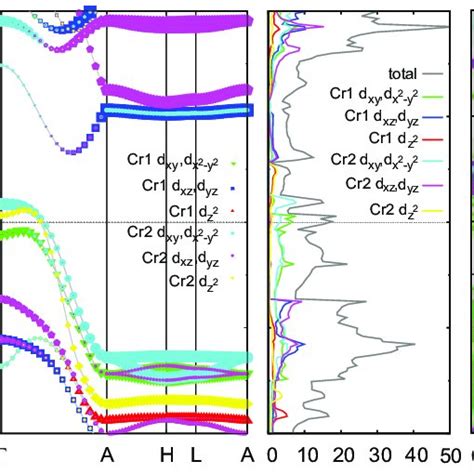 Fig S Color Online Band Structure And Dos Of K Cr As With