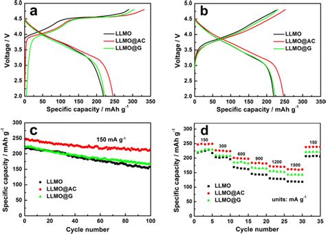 The Electrochemical Performance Of Samples In 1 M LiPF6 EC DMC