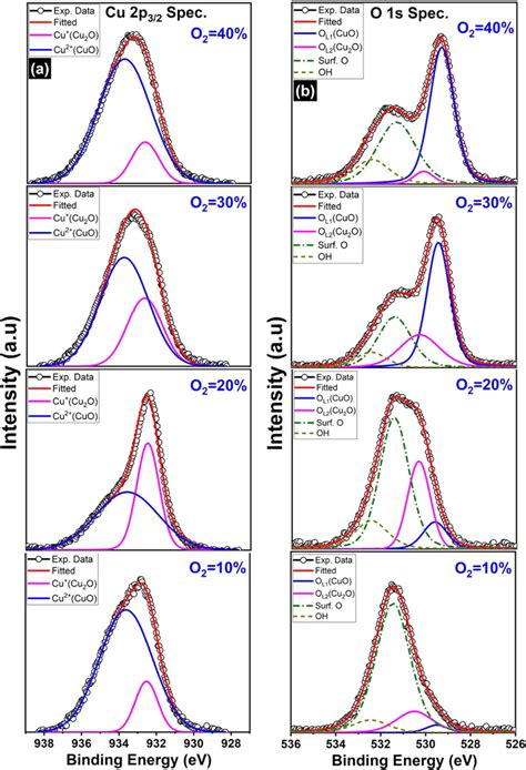 Deconvoluted A Cu 2p3 2 And B O 1s XPS Spectra Of Copper Oxide