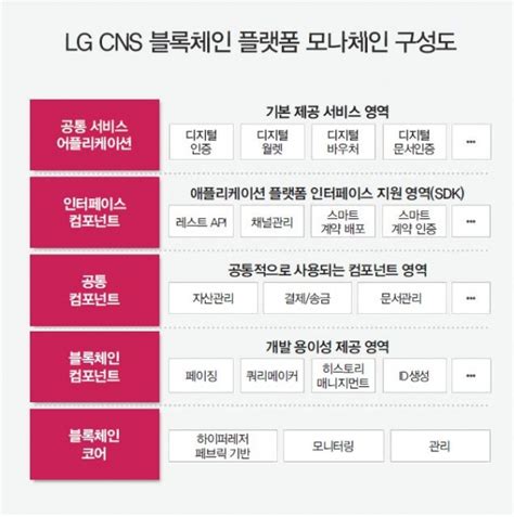 Lg Cns 식재료 유통기업 ‘세이정보기술과 Mou 체결 블록체인투데이