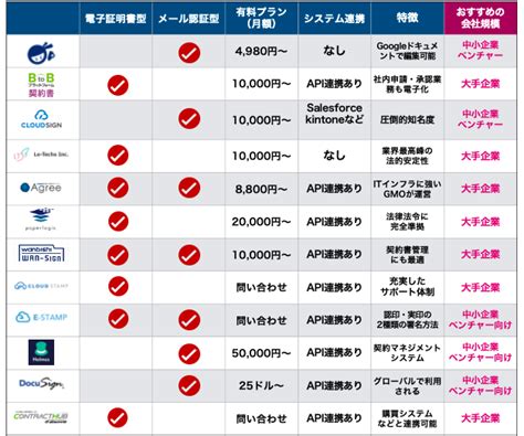 【最新比較】電子契約とは？おすすめの電子契約サービス12選をご紹介！ 起業ログ