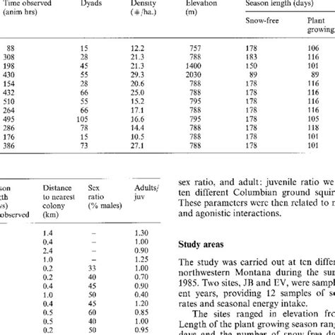 Basic Population Data For Different Ground Squirrel Populations By Download Table