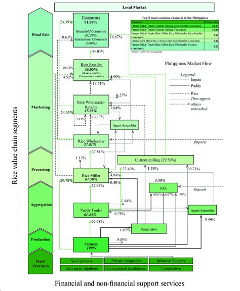 Rice Value Chain Map And Marketing Channels Of Paddy And Milled Rice