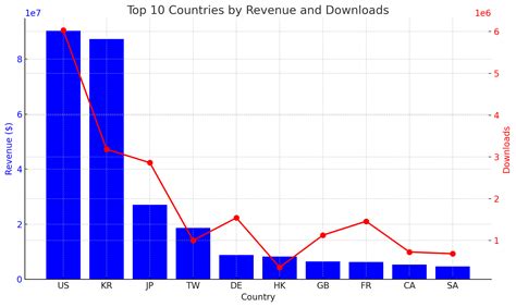 📈 Last War Surviving and Thriving at #2 Revenue Worldwide