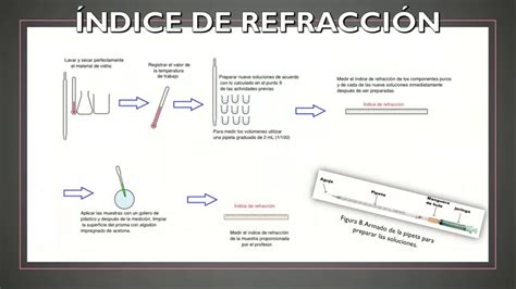 Procedimiento Ndice De Refracci N Y Densidad Youtube