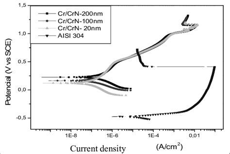 Potentiodynamic Polarisation Curves For M Total Thickness Coated