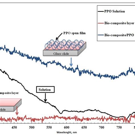 Uvvis Absorption Spectra Of Ppo Solution And Thin Film Layers