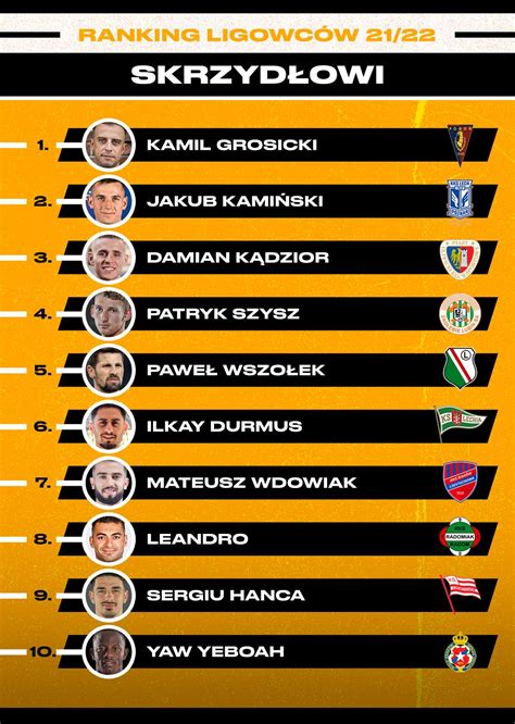 Grosicki Kądzior i inni Najlepsi skrzydłowi Ekstraklasa 2022 RANKING