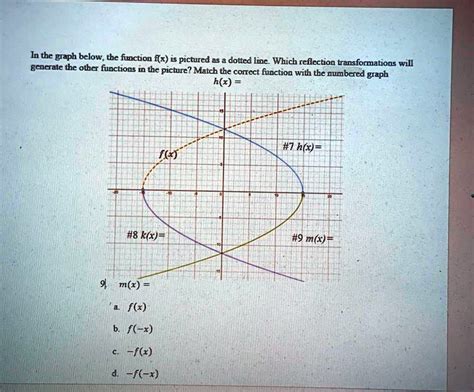 Solved Inthe Graph Below The Fiunction Ix Is Pictured 2s A Dotted Line Which Reflection