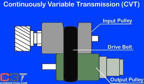 Cvt Continuously Variable Transmission How It Works Carbiketech