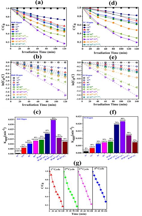 A And D Photocatalytic Degradation Of Rhb And Tc Under Visible Light B