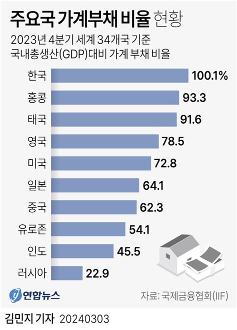 그래픽 주요국 가계부채 비율 현황 연합뉴스