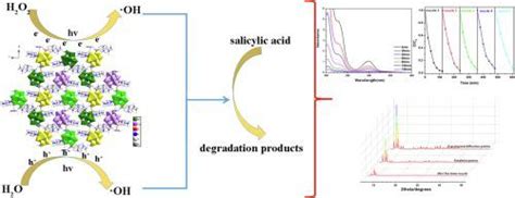 Dmap配体修饰的 Cow12o40 6−化合物光催化降解水杨酸inorganic Chemistry Communications X Mol