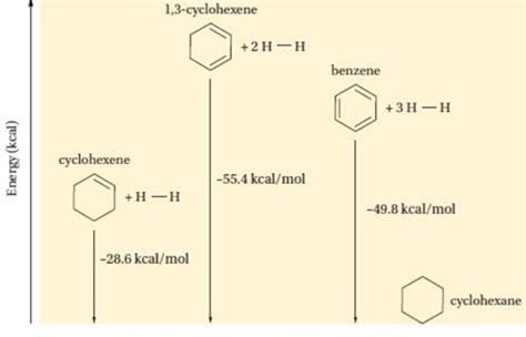 Which has least heat of hydrogenation