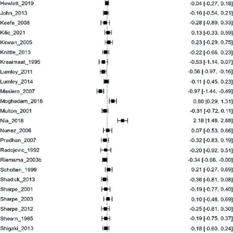 Minimum Effect Sizes I In These Figures Square And