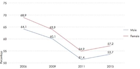 Poverty Headcount By Sex Download Scientific Diagram