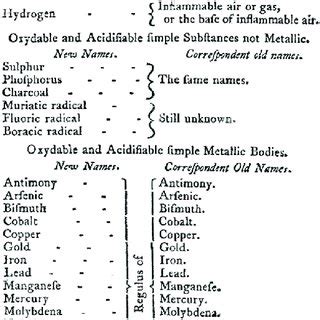 The table of elements prepared by Lavoisier in his 1879 book, Traité ...