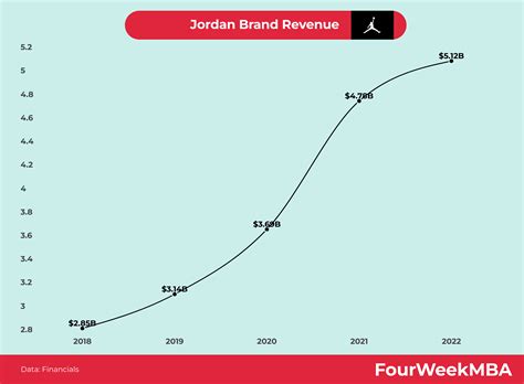 Jordan Brand Revenue - FourWeekMBA