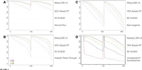 Figure 3 from Monitoring Error Rates In Illumina Sequencing. | Semantic ... 