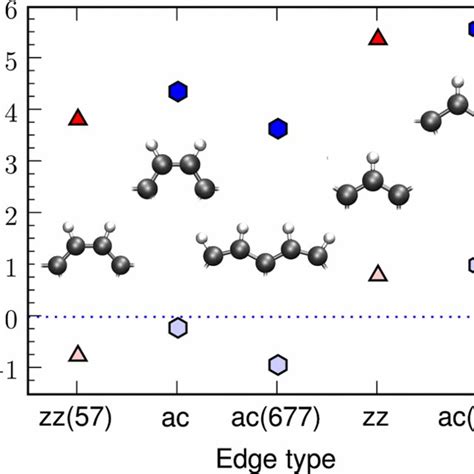 Hydrogen Adsorption Energies The Upper Symbols Correspond To Ads With