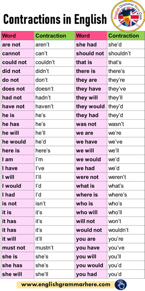 Contractions in English Grammar and Example Sentences - English Grammar ...