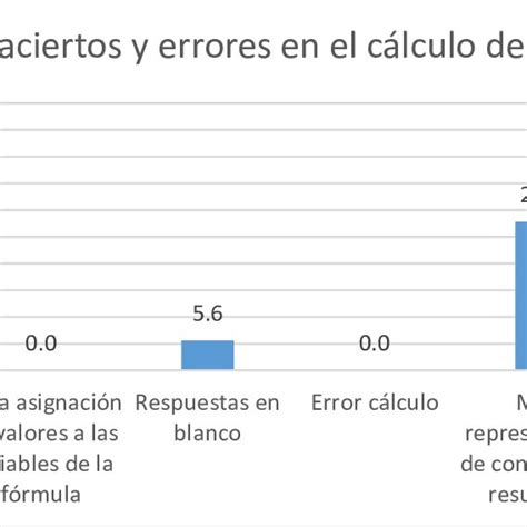 -Aciertos y errores de 36 estudiantes en el cálculo de combinaciones ... 