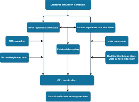 Simulation framework of landslide scenes | Download Scientific Diagram