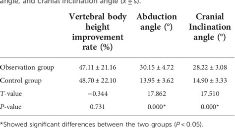 Table 1 From A Modified Trajectory Of Kyphoplasty Via Superior Pedicle Notch For Osteoporotic