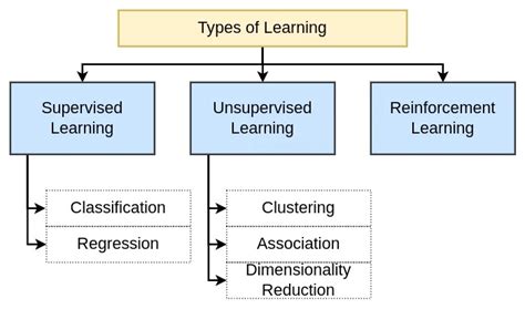 Types Of Machine Learning Javatpoint, 55% OFF