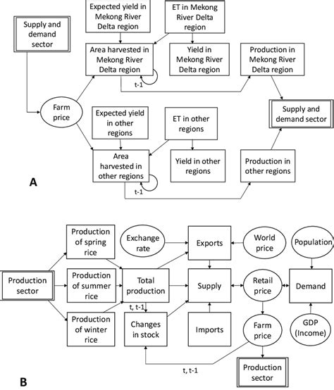 2 Flowcharts Of The Rice Production Sector A And Supply And Demand Download Scientific