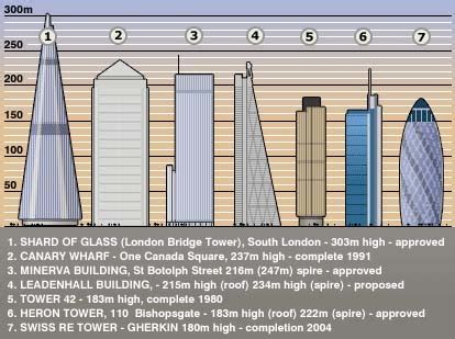 London Skyscrapers - Explore the Stunning Cityscape