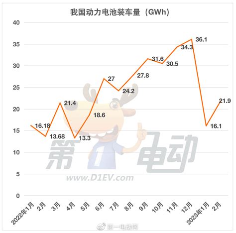 2月国内动力电池榜：宁德时代市占率再下降 比亚迪大涨13