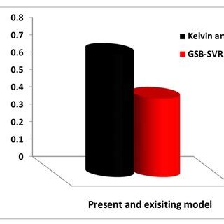 Comparison Of The Mean Absolute Percentage Deviation Of The Developed