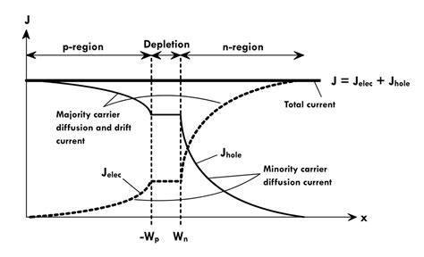 Semiconductors Why Does The Majority Carrier Concentration Near The