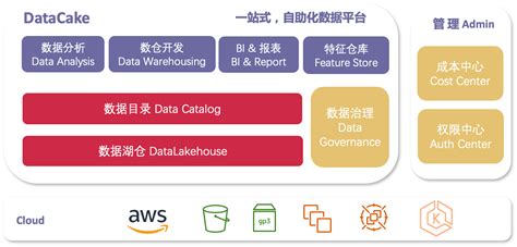 SHAREit 大数据平台 DataCake 在 Spark on EKS 的实践 亚马逊AWS官方博客