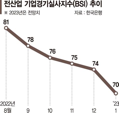 기업경기 체감도 전망도 2년만에 최악한은 12월 전체 산업 Bsi 74 네이트 뉴스