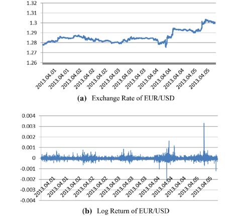 Market data for EUR/USD exchange rate | Download Scientific Diagram