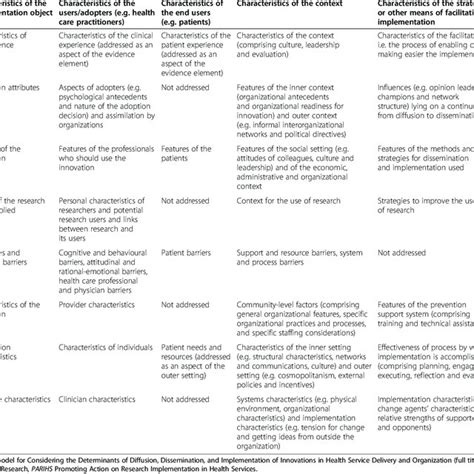 Pdf Making Sense Of Implementation Theories Models And Frameworks