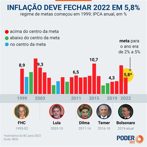 Inflação Deve Ficar Acima Do Centro Da Meta Pelo 4º Ano Consecutivo