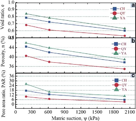 Variation In The A Void Ratio B Porosity And C PAR Value For The Soil